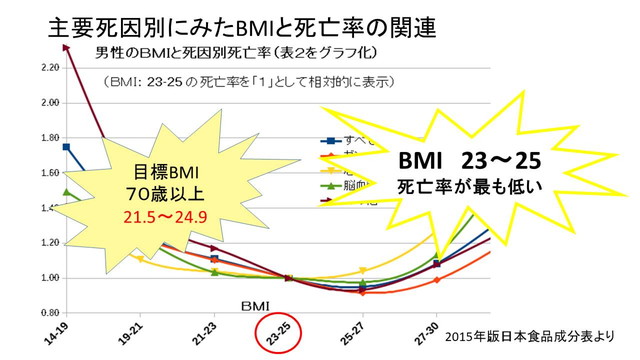主要死因別にみたBMIと死亡率の関連