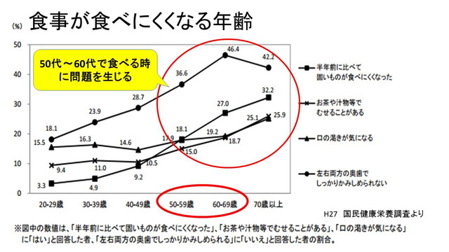食事が食べにくくなる年齢