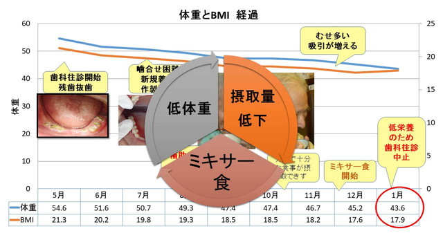 悪循環により体重の低下