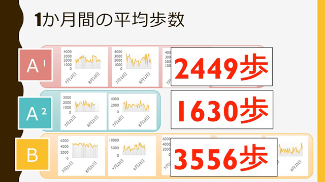1ヶ月間の平均歩数